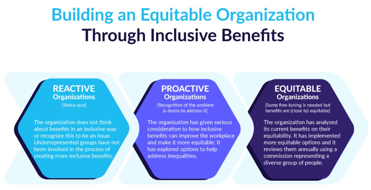Equitable Organization